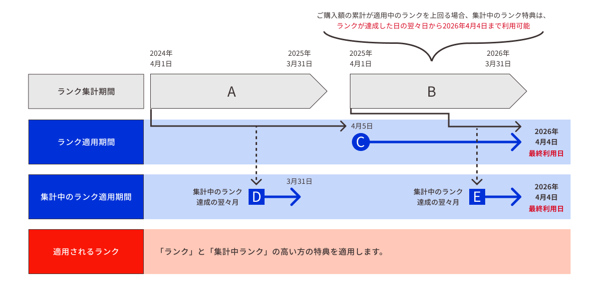 ロイヤリティプログラム 終了の案内画像